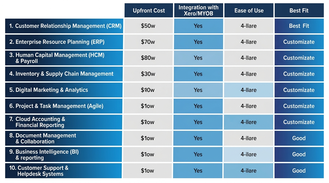 Digital Transformation Consultant 1 Matrix infographic comparing 10 digital transformation tool categories across upfront cost, Xero and MYOB integration, ease of use, and best fit for Australian businesses.