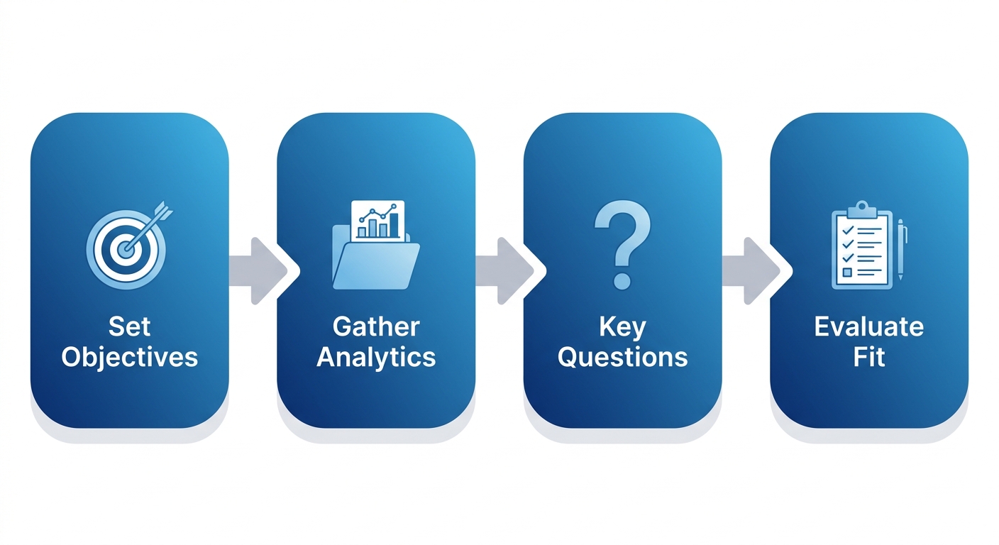 Four-step horizontal process flow for technology strategy consulting preparation: set business objectives, gather current analytics, prepare key questions, and evaluate consultant fit, connected by arrows in blue gradient style.