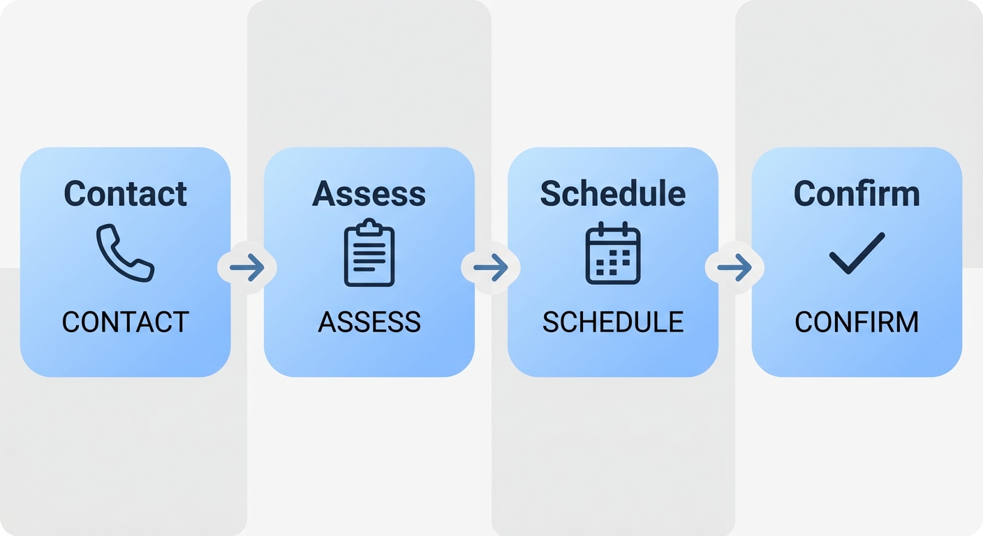 Four-step process flow for scheduling clutter removal with Clutter Organizer NYC: Contact, Assess, Schedule, Confirm, shown with icons and arrows on a light background.