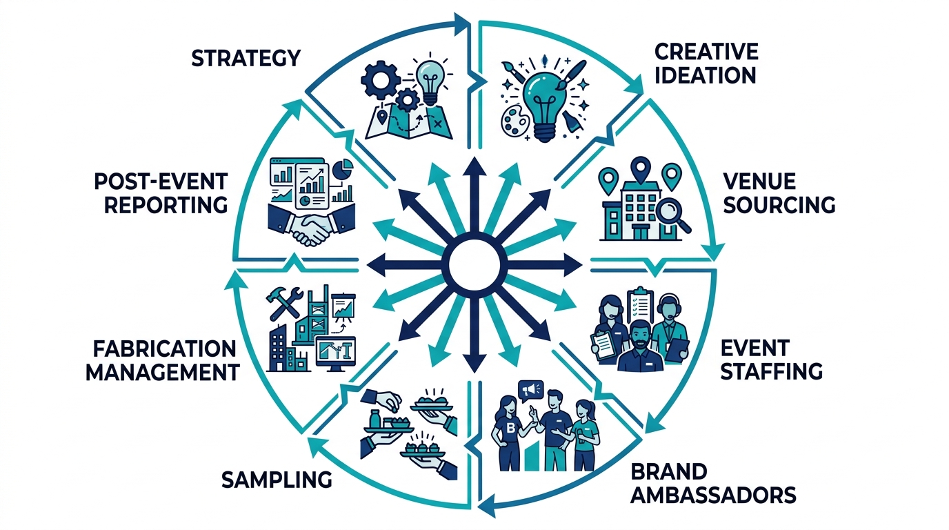 Circular infographic of Reef Agency's full-service experiential marketing offering with eight interconnected services radiating from a central hub.