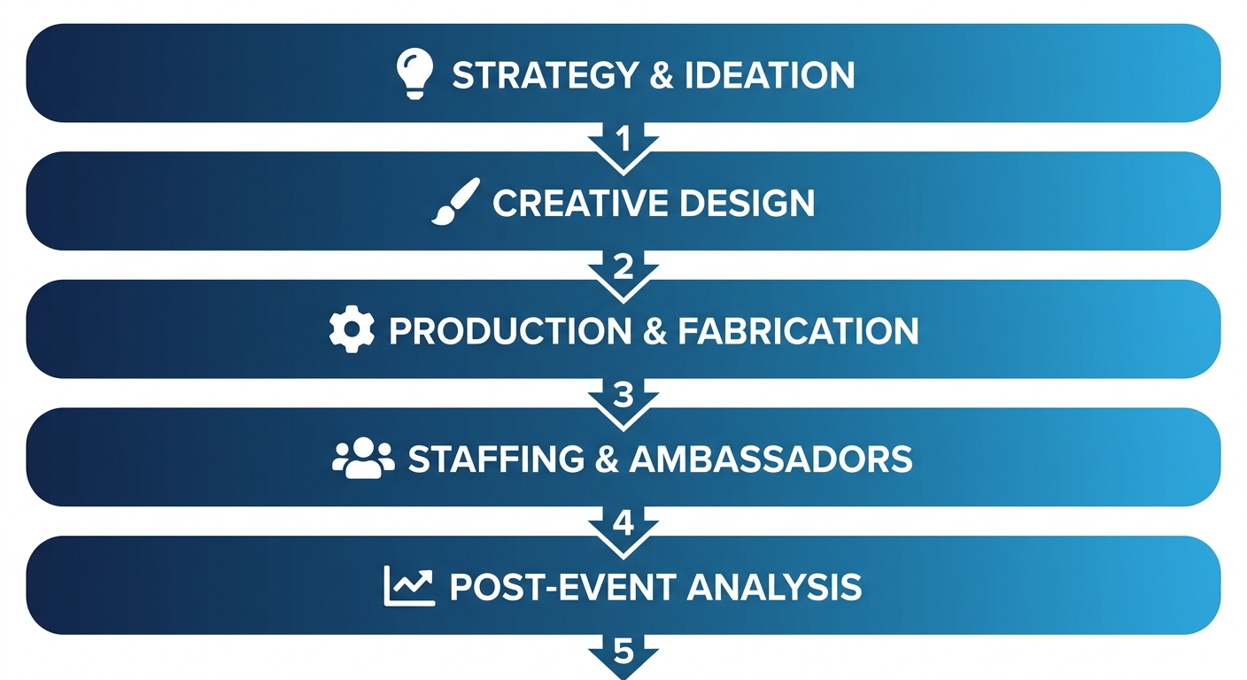 Vertical process flow diagram showing five stages of full-service experiential marketing: Strategy & Ideation, Creative Design, Production & Fabrication, Staffing & Ambassadors, and Post-Event Analysis, connected by numbered downward arrows with dark blue to light blue gradient backgrounds.