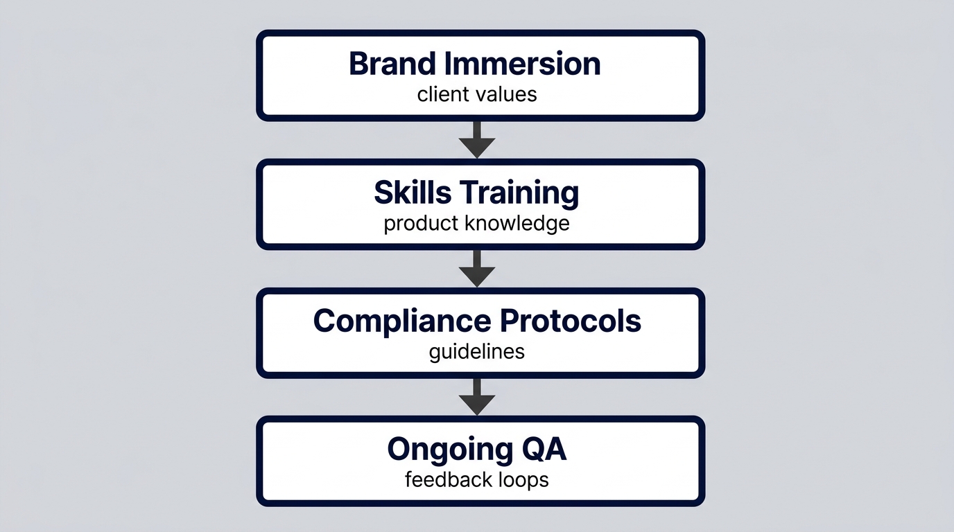 Vertical process flow diagram illustrating four steps of Reef Agency's training for event hospitality staff: Brand Immersion, Skills Training, Compliance Protocols, and Ongoing QA, connected by arrows on a clean white background.