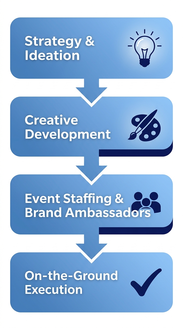 Vertical process flow diagram of four stages for full-service experiential marketing activations: Strategy & Ideation, Creative Development, Event Staffing & Brand Ambassadors, and On-the-Ground Execution, each with icons and downward arrows.