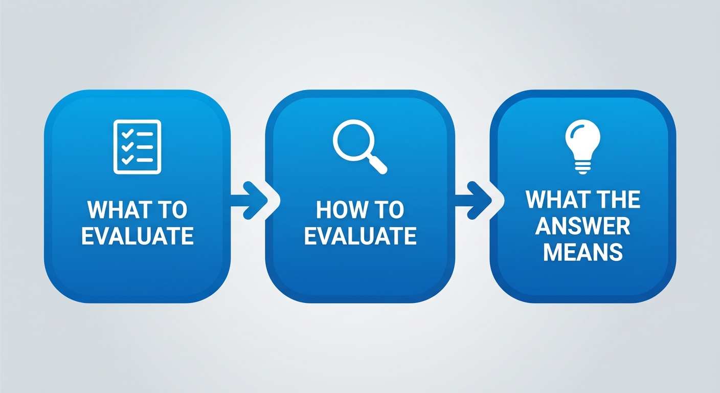 Horizontal process flow diagram showing three steps to evaluate full-service experiential marketing agencies: What to Evaluate, How to Evaluate, and What the Answer Means, with gradient blue rounded rectangles and icons.