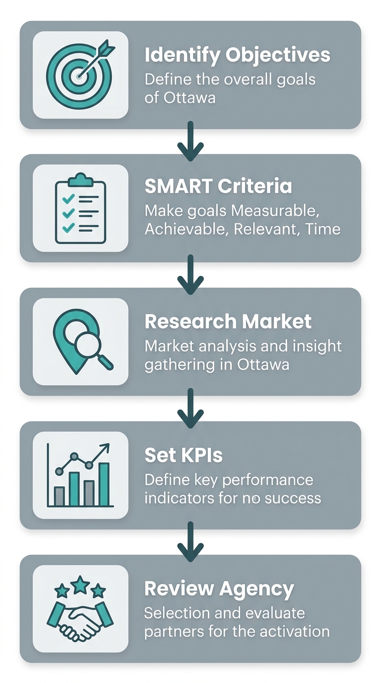 Five vertical process-flow steps for defining brand activation goals in Ottawa: Identify Objectives, SMART Criteria, Research Market, Set KPIs, Review Agency, each with matching icons and connected by downward arrows.