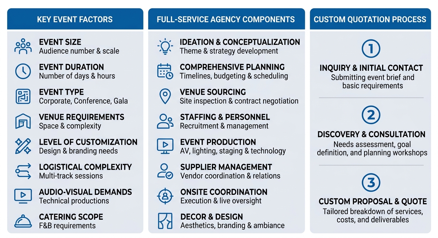 Three-column infographic explaining event agency cost factors, full-service components, and quote process for Greater Montreal region.