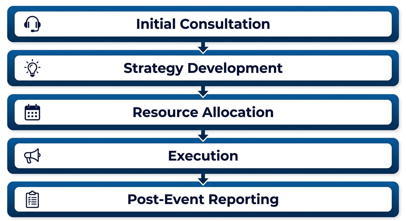 Vertical process flow diagram of event agency services in Montreal, showing five stages: Initial Consultation, Strategy Development, Resource Allocation, Execution, and Post-Event Reporting, each with icons and downward arrows, in a professional blue gradient style.