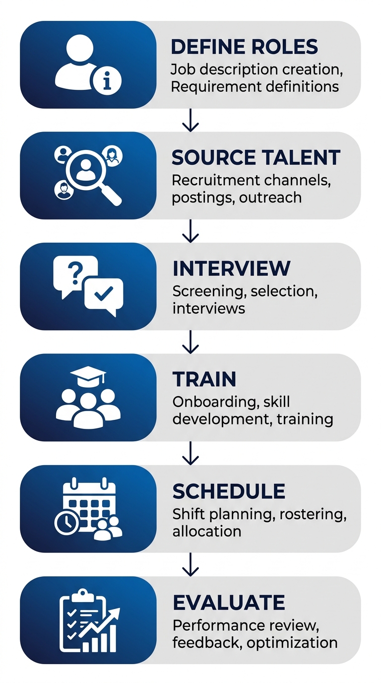 Vertical process flow diagram illustrating six stages of hiring and managing brand ambassadors and event staff: define roles, source talent, interview, train, schedule, evaluate, shown as rounded rectangles with icons and arrows.