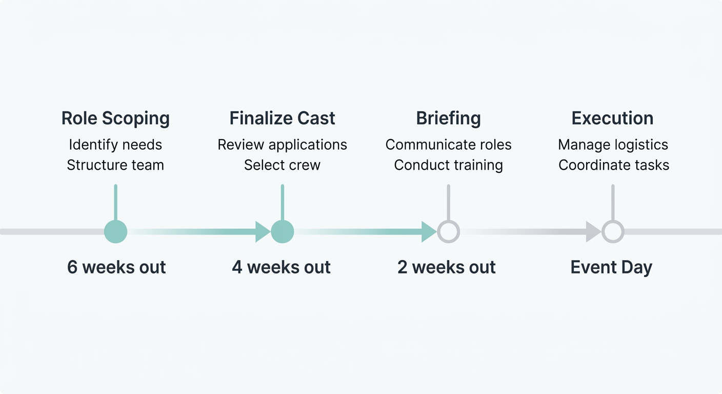 Horizontal timeline of event staff planning phases: role scoping at 6 weeks, casting at 4 weeks, briefing at 2 weeks, and execution on event day, with colored milestone dots and connecting arrows.