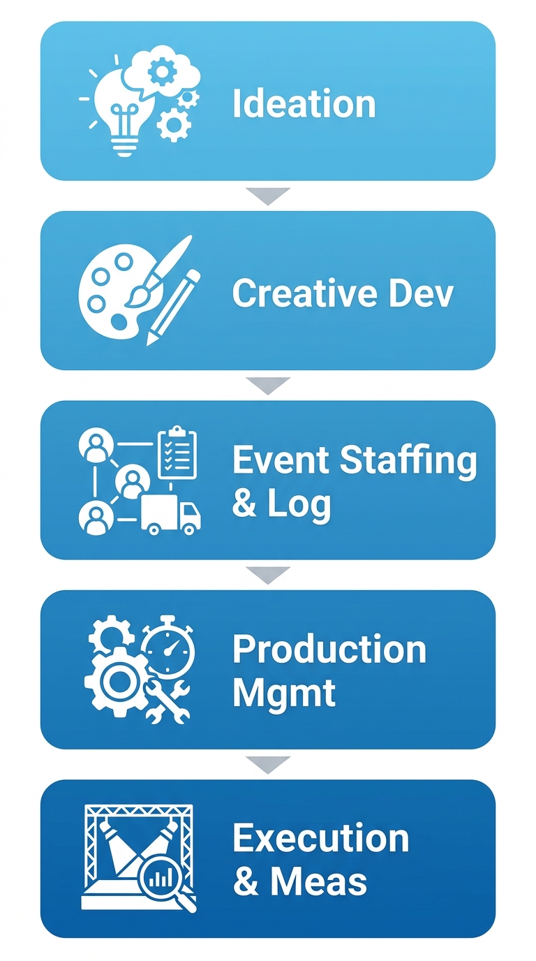 Vertically arranged five-stage process flow diagram for experiential marketing: Ideation, Creative Development, Staffing Logistics, Production Management, and Execution & Measurement, with blue gradient rectangles and arrows on a white background.