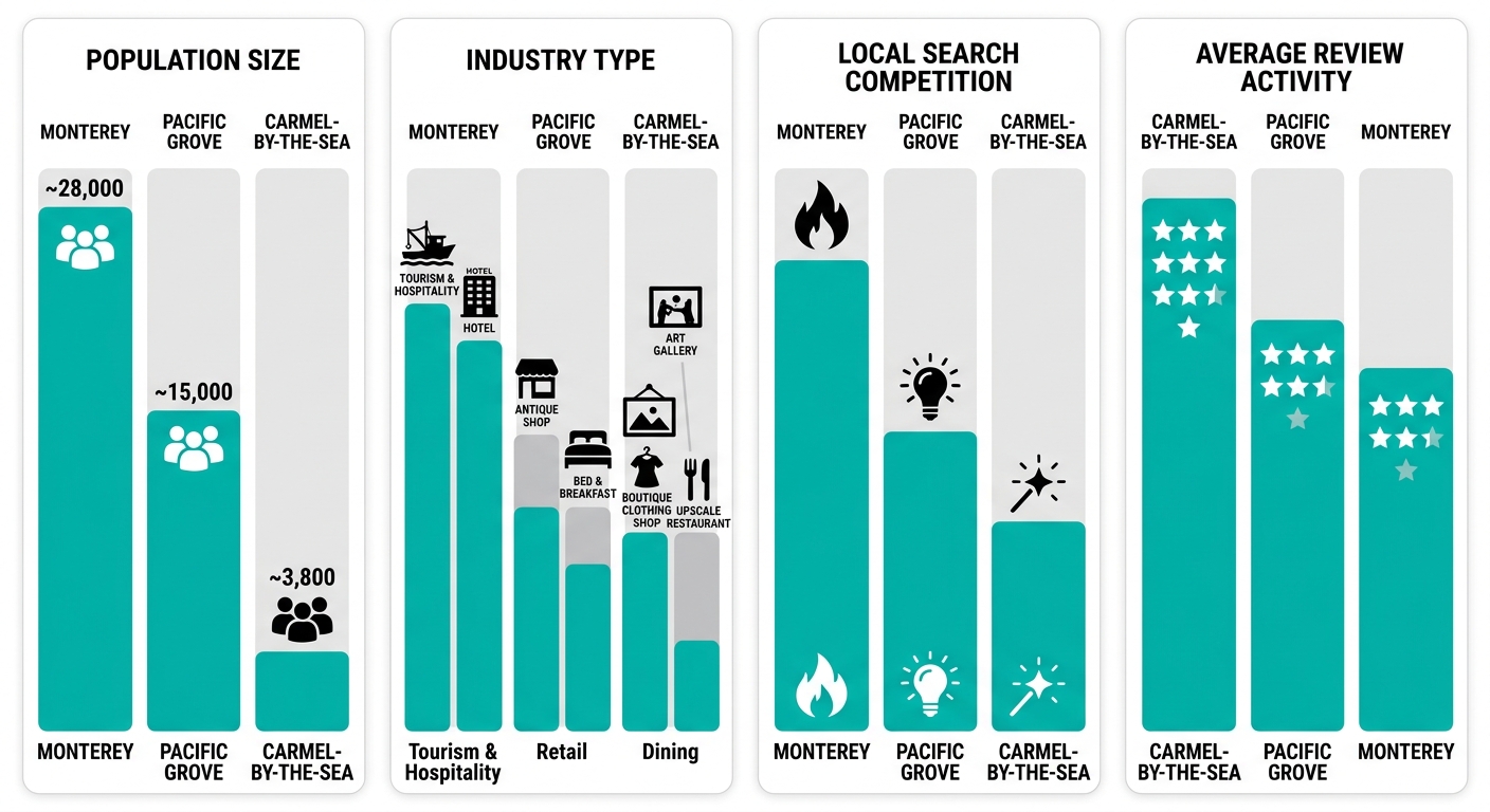 Infographic comparing local SEO factors across Monterey, Pacific Grove, and Carmel-by-the-Sea with visual bars for population, industry, competition, and reviews.