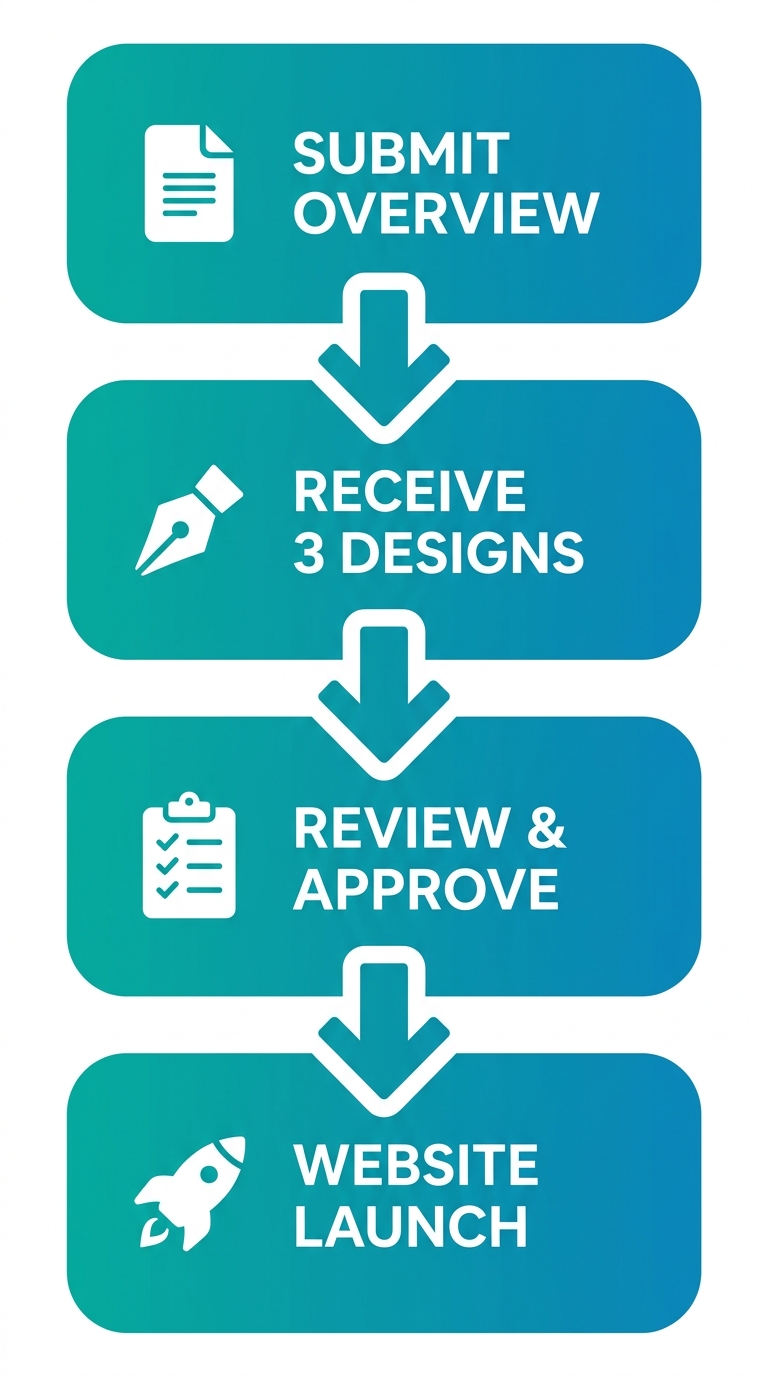 Vertical process flow diagram of Monterey Website Design project steps: submit project overview, receive three custom designs before payment, review and approve, and website launch, with teal to blue gradient and icon accents.