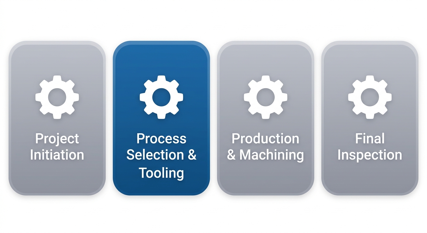 Horizontal process flow showing four stages of metal casting: Project Initiation, Process Selection & Tooling, Production & Machining, and Final Inspection, each represented as rounded rectangle icons with gear symbols connected by arrows, using blue and gray corporate palette.