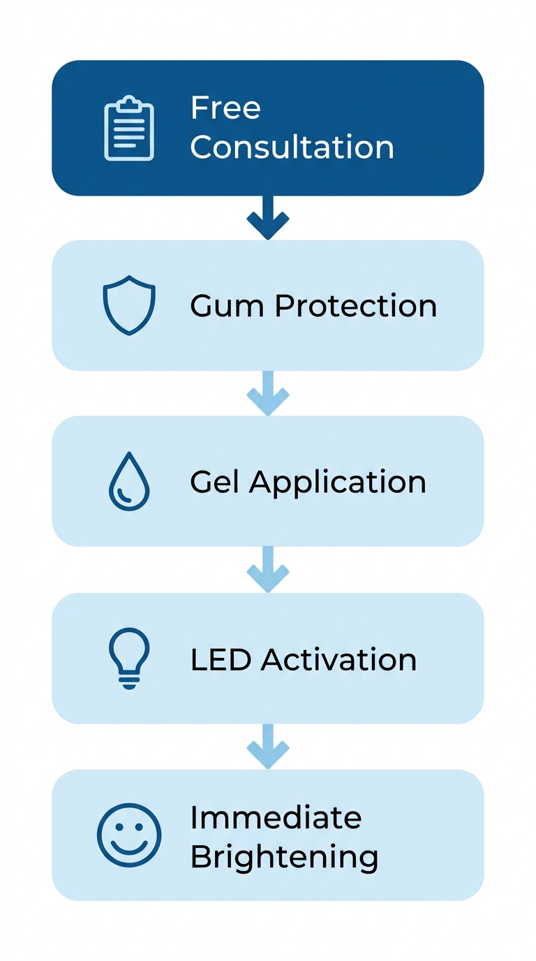 Vertical process flow illustrating five steps of professional teeth whitening: free consultation, gum protection, gel application, LED activation, and immediate brightening, using blue-toned icons and rounded rectangles.