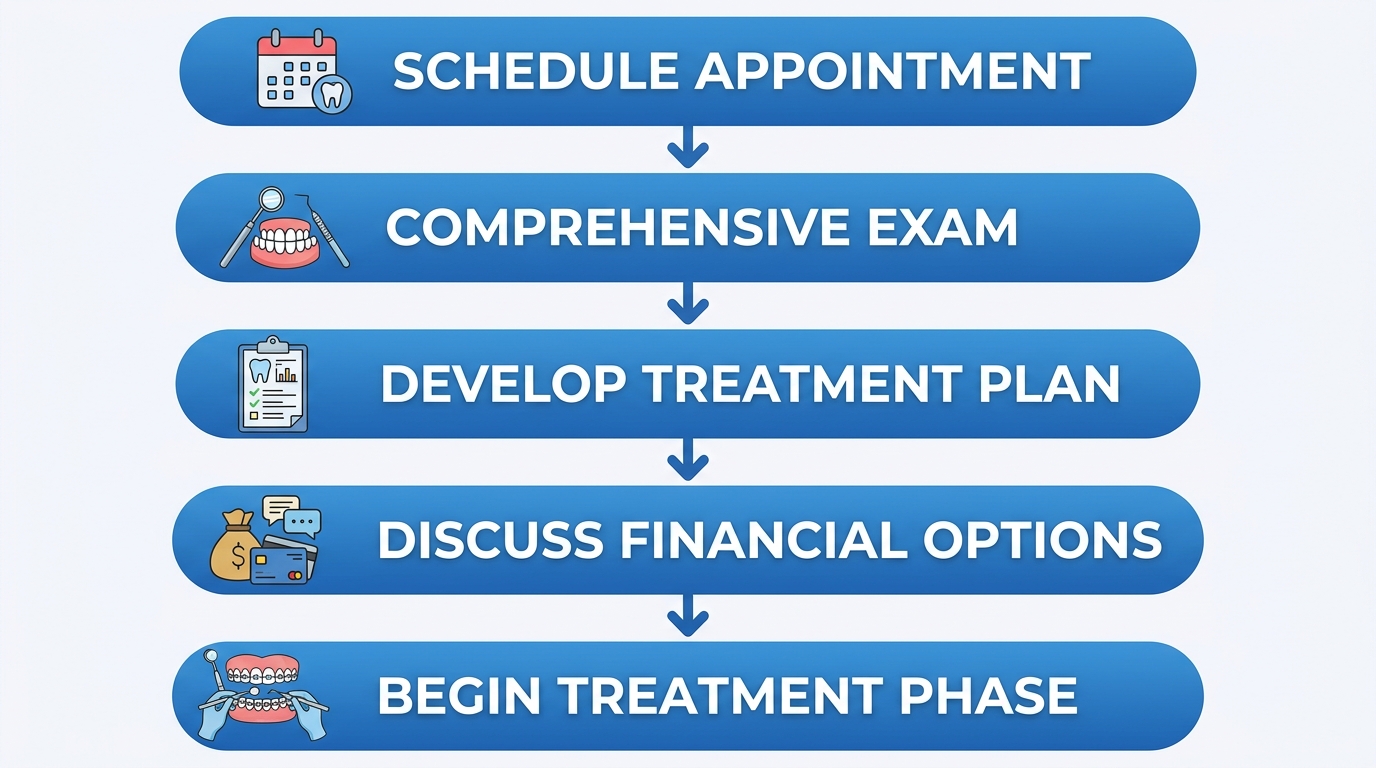 Vertical process flow diagram showing five stages of dental treatment: Schedule, Comprehensive Exam, Treatment Planning, Financial Options, and Treatment Phase, connected by downward arrows in a clean medical aesthetic.