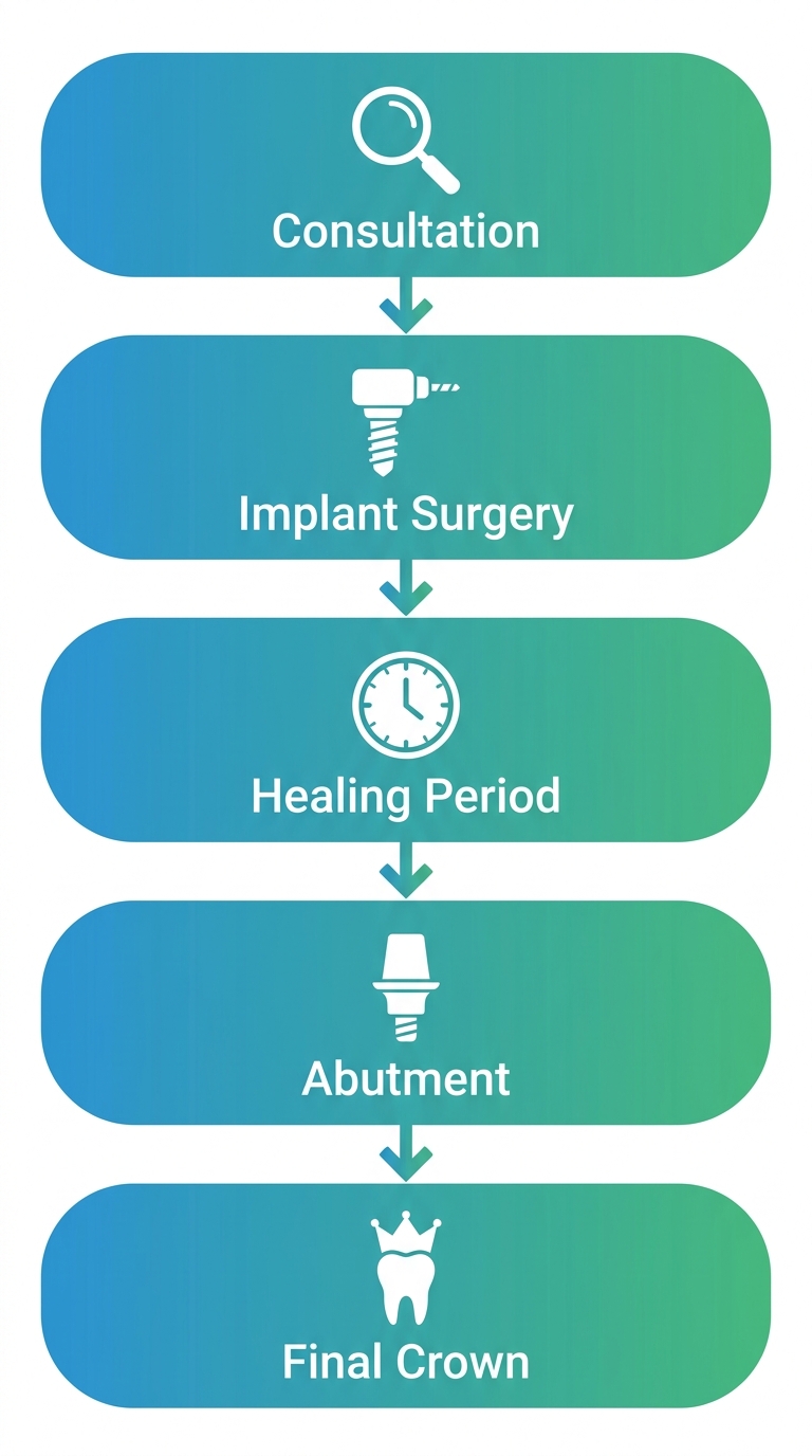 Vertical process flow of dental implant procedure with five stages from consultation to final crown placement using a blue to green gradient.