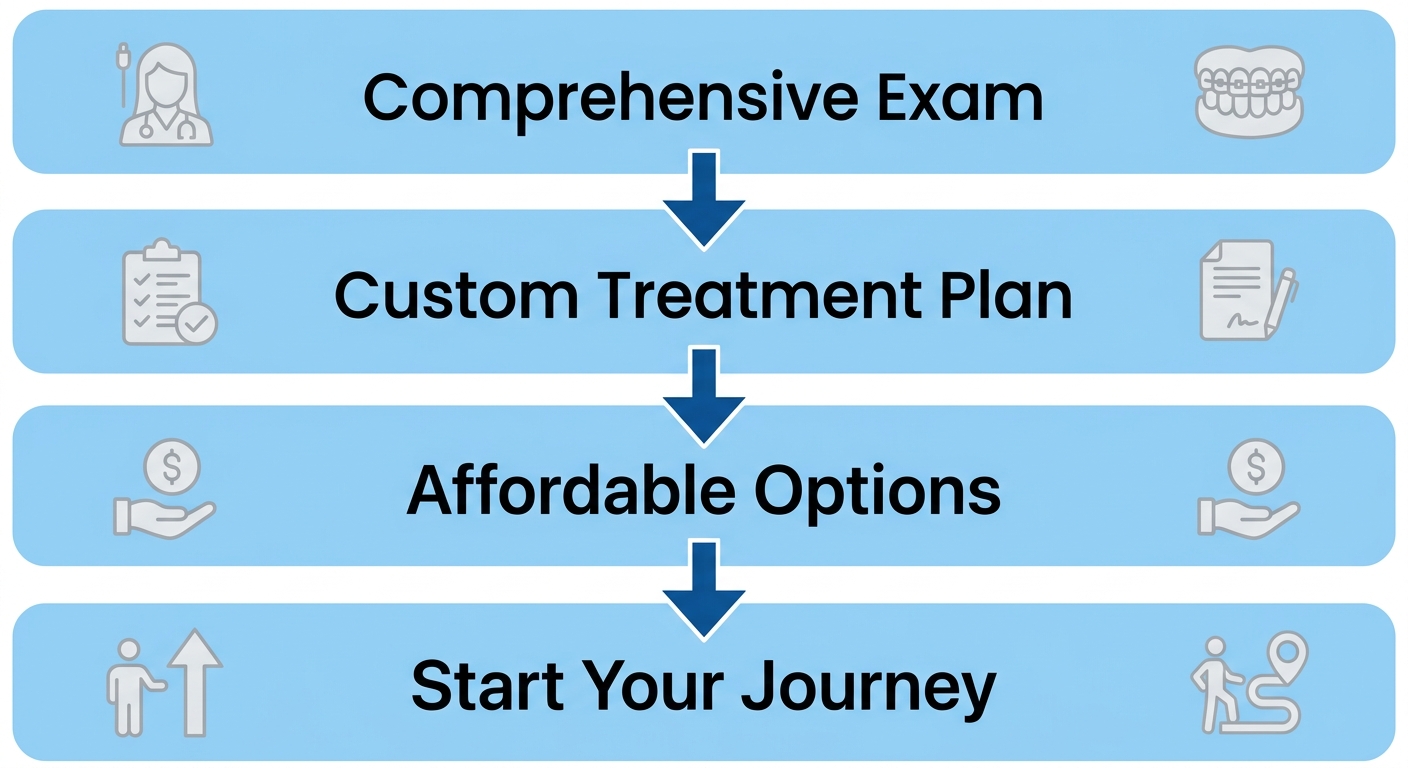 Step-by-step guide to your first orthodontic consultation at Long Beach Dental and Orthodontics, with four numbered stages from exam to starting your smile journey.