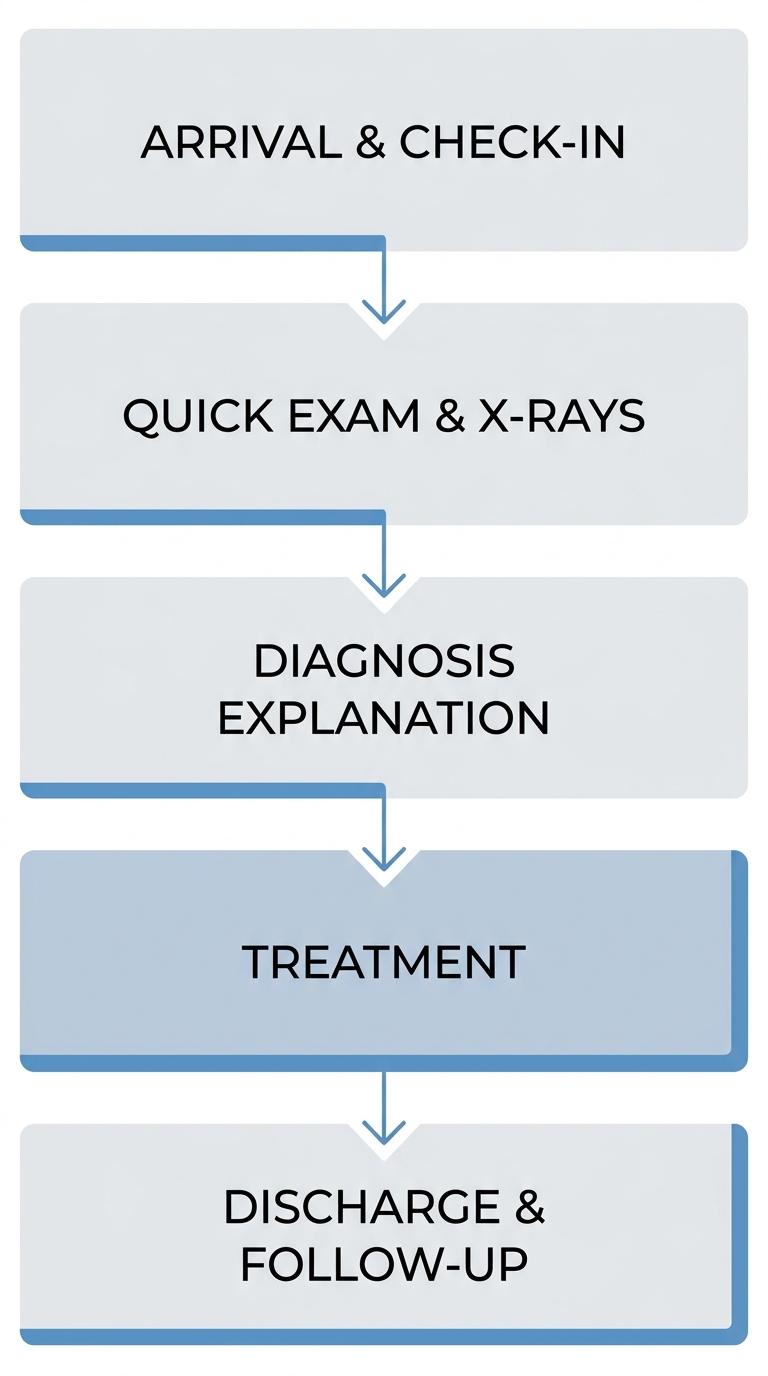 Five-stage vertical process flow diagram for an emergency dental visit in Burbank, showing arrival and check-in, quick exam and digital X-rays, diagnosis explanation, treatment, and discharge with follow-up.