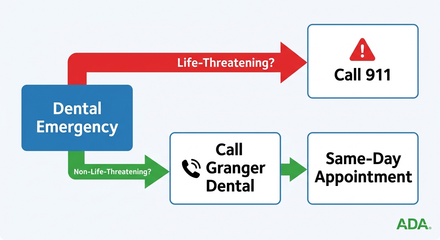 Horizontal decision flow diagram for dental emergencies with two paths: life-threatening leads to Call 911, non-life-threatening leads to Call Granger Dental then Same-Day Appointment, with small ADA logo in corner.