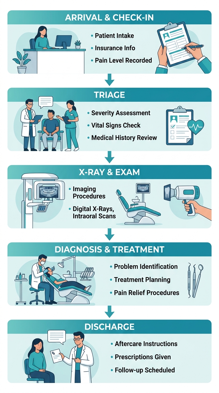 Five-step emergency dental visit process flow: Arrival, Triage, X-Ray, Diagnosis, Discharge