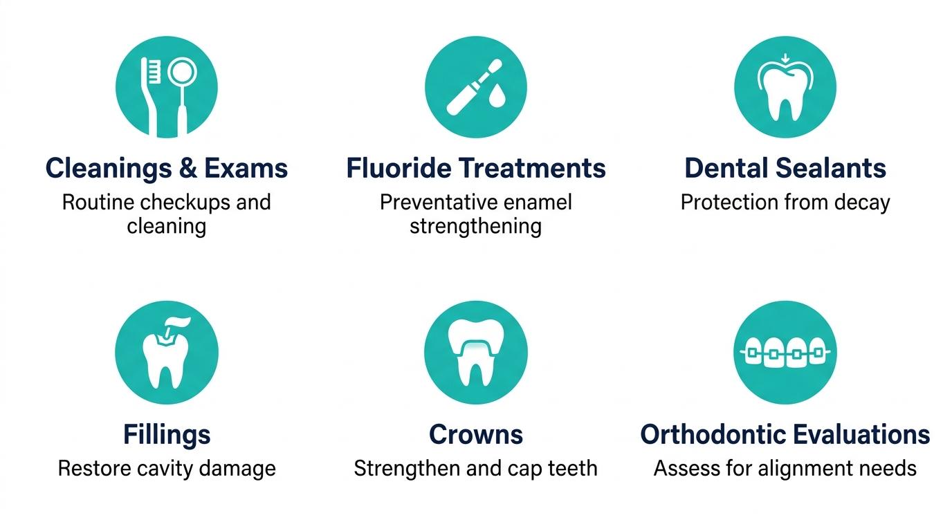 Infographic grid of 6 pediatric dental services: Cleanings & Exams, Fluoride Treatments, Dental Sealants, Fillings, Crowns, Orthodontic Evaluations, with flat teal icons on a white background.