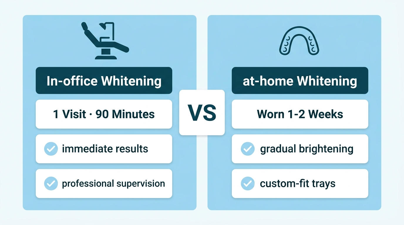 Infographic comparing in-office teeth whitening with take-home whitening kits, showing features and timeline for each option