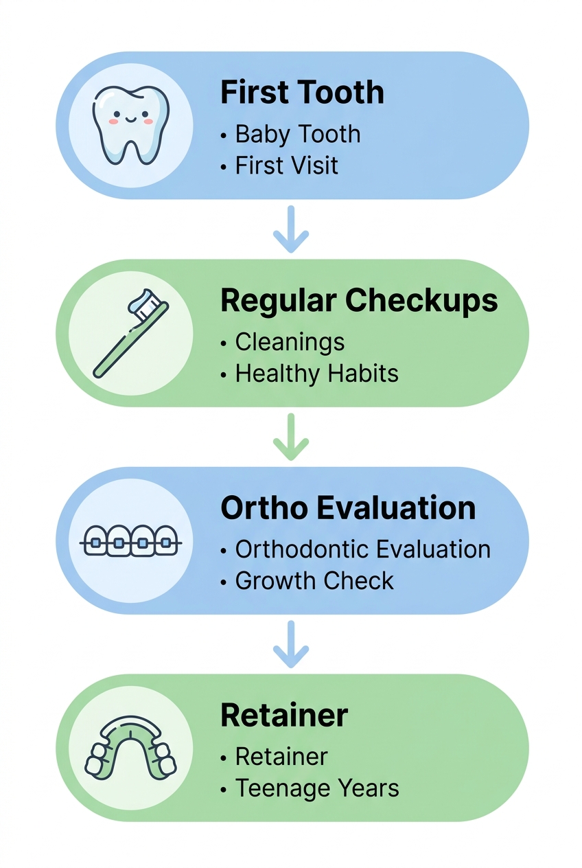 Vertical timeline showing four dental milestones from first tooth to teenage retainer, with soft blue and green colors and arrow connections.