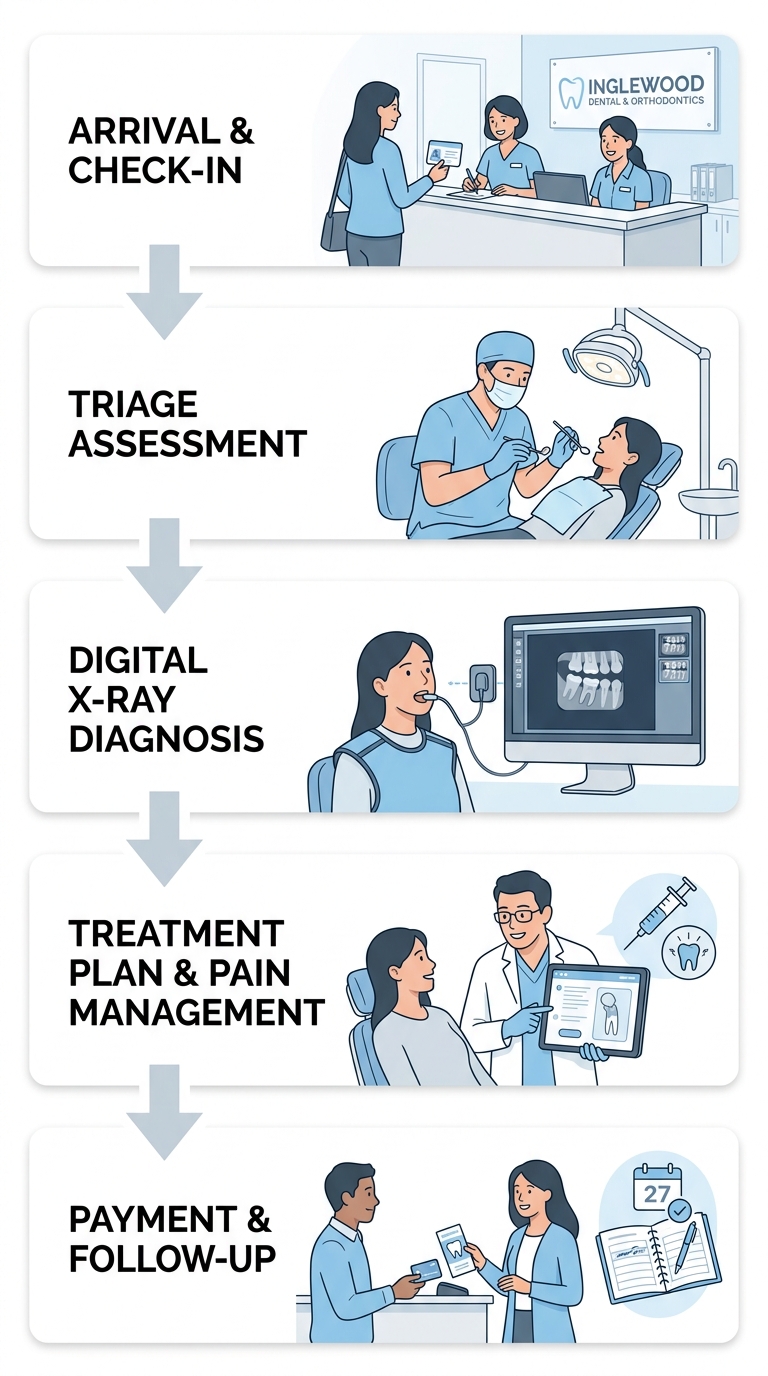 Vertical process flow diagram showing 5 stages of emergency dental care at Inglewood Dental & Orthodontics: Arrival & Check-in, Triage Assessment, Digital X-ray Diagnosis, Treatment Plan & Pain Management, Payment & Follow-up, connected by downward arrows.