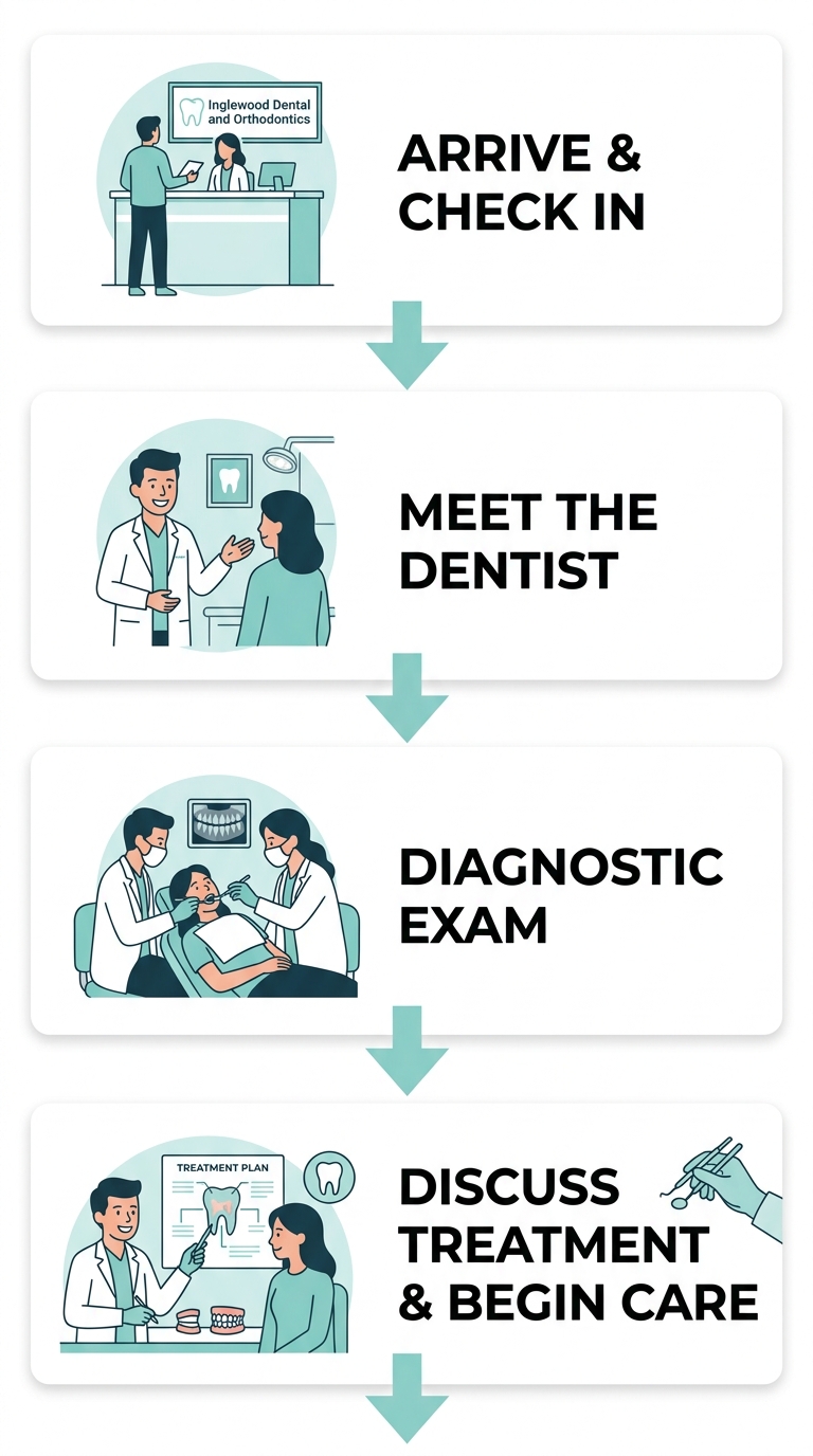 Vertical process flow showing emergency dental visit steps: arrive and check in, meet the dentist, diagnostic exam, discuss treatment and begin care.