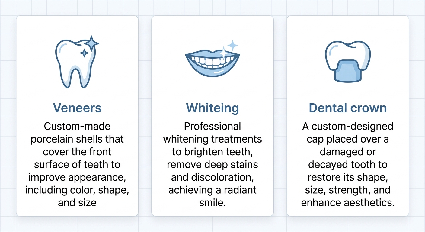 Infographic summarizing cosmetic dentistry services at Riverside Dental & Orthodontics, featuring three columns with icons for veneers, teeth whitening, and restorative crowns.