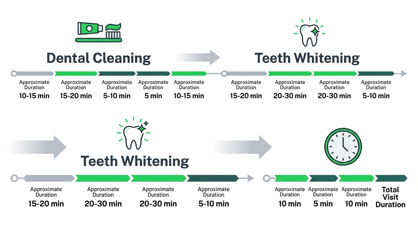 Horizontal timeline showing a dental cleaning appointment on the left, a teeth whitening appointment on the right, and an arrow connecting them, with a note for total visit duration below.