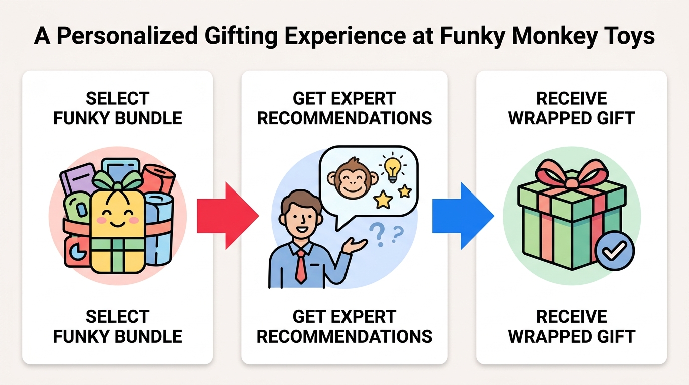 Three-step personalized gifting process: Select Funky Toy Bundle, get expert recommendations, receive wrapped gift with pickup or delivery