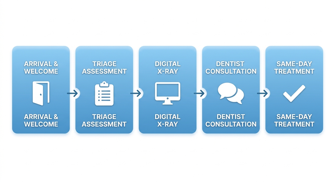 Five-step emergency dental visit process flow diagram for Diamond Dental Centre, showing arrival, triage, X-ray, consultation, and treatment.