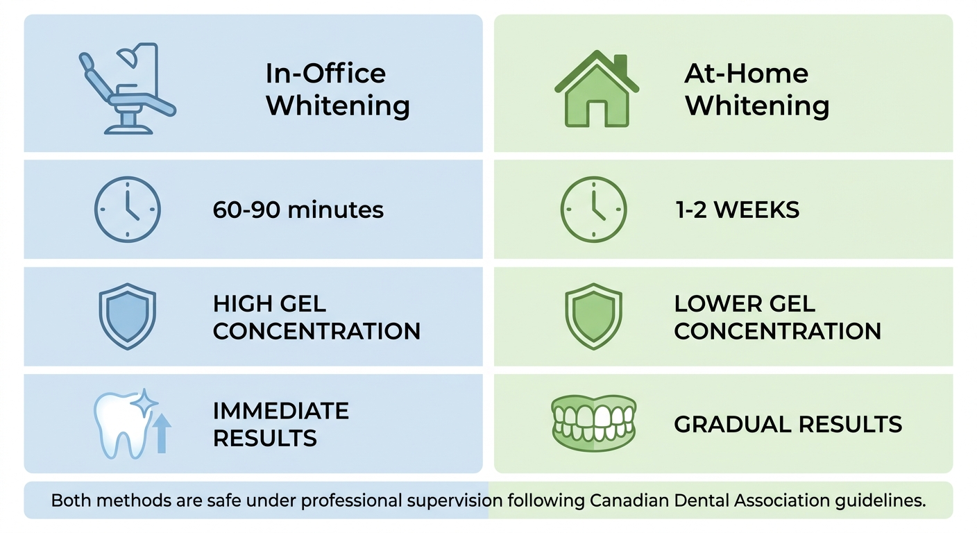 Comparison infographic between in-office and at-home teeth whitening options, showing differences in treatment time, gel concentration, and results under professional supervision.