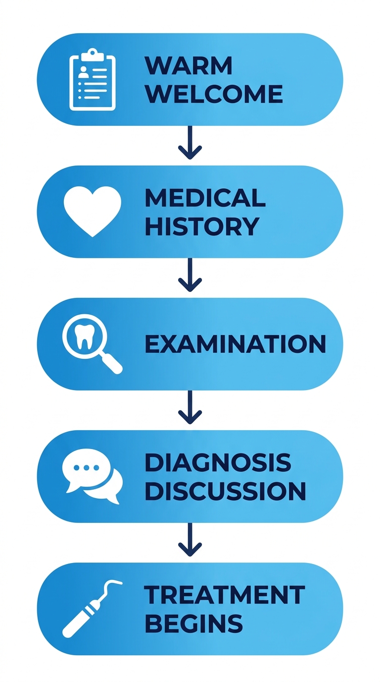 Five-step vertical process flow for emergency dental care arrival at Diamond Dental Centre, with steps: Warm Welcome, Medical History, Exam & X-rays, Diagnosis Discussion, and Treatment Begins, using blue gradient cards with white icons.