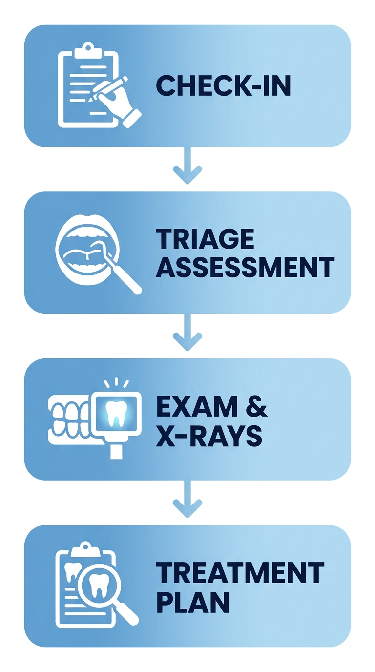 Vertical process flow diagram of an emergency dental visit showing four stages from check-in to treatment plan