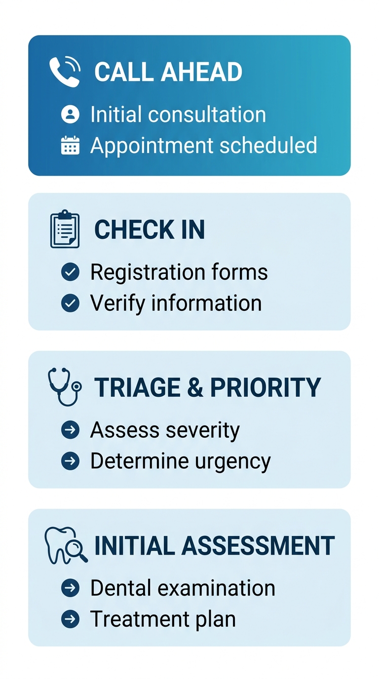 Process flow diagram illustrating four steps for patient arrival at an emergency dental visit: Call Ahead, Check In, Triage and Priority, and Initial Assessment.