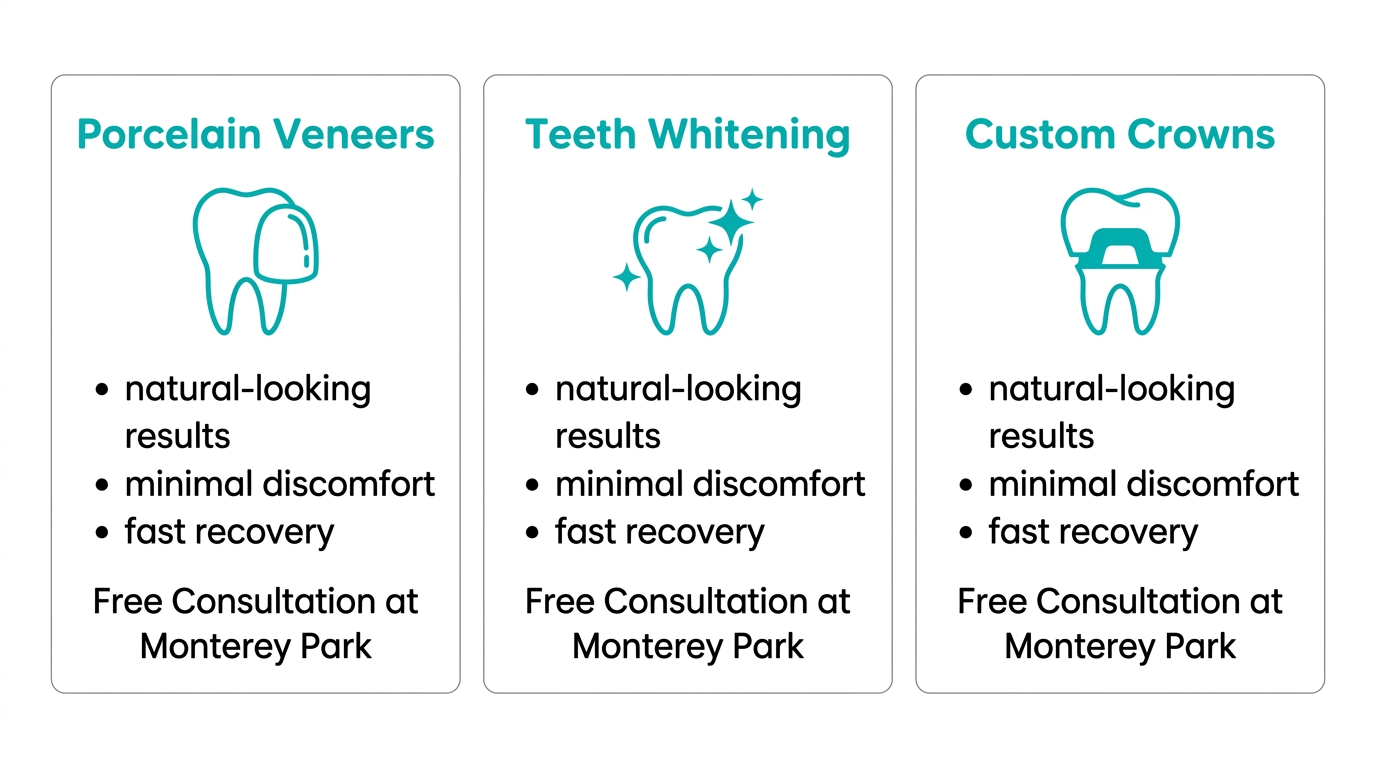 Infographic showing three cosmetic dentistry procedures: Porcelain Veneers, Professional Teeth Whitening, and Custom Dental Crowns, with benefit lists and free consultation note.