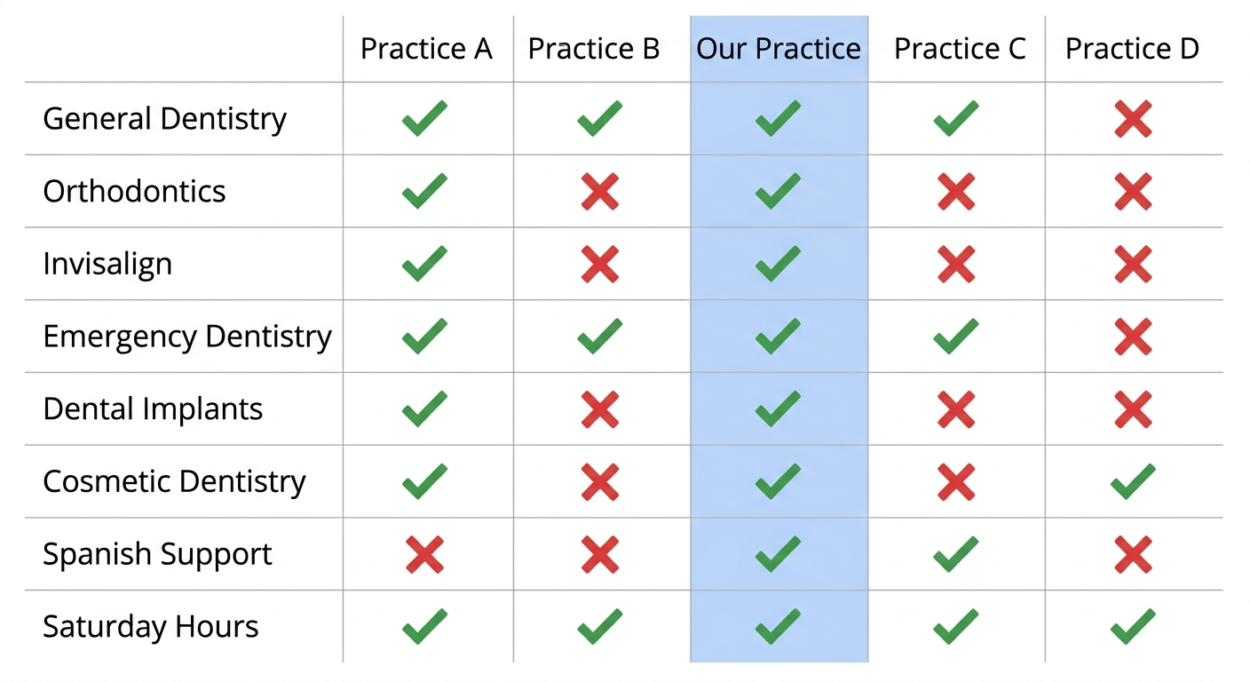 Side-by-side comparison infographic of dental services in Monterey Park with green checkmarks and red Xs across five columns