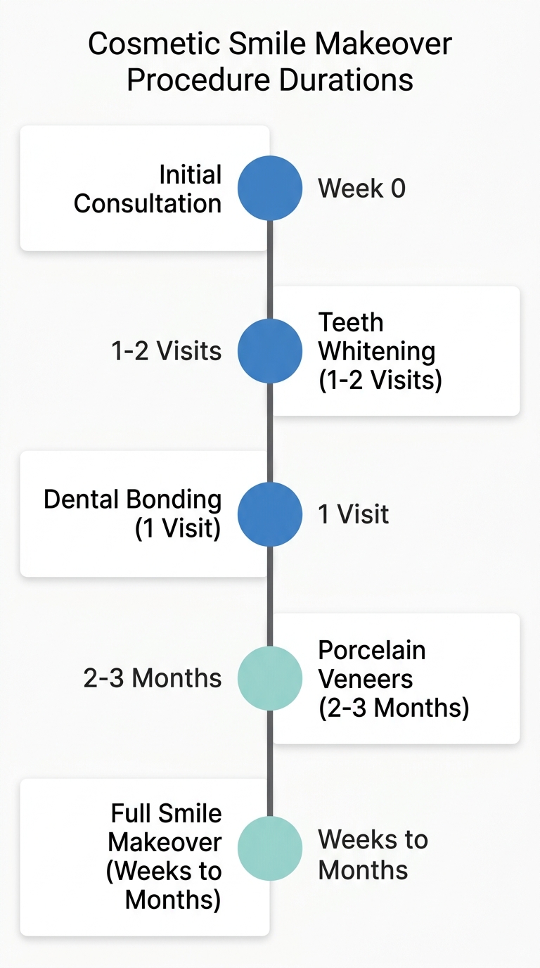 Vertical timeline showing duration milestones for a cosmetic smile makeover, with labeled stages from initial consultation at week 0 to full smile makeover spanning weeks to months, using color-coded markers on a white background.