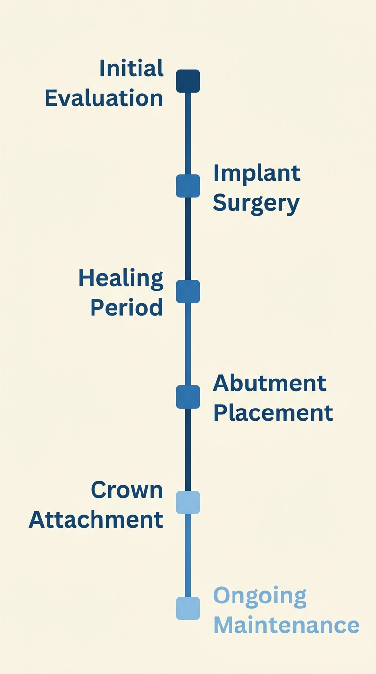 Vertical timeline of dental implant process from initial evaluation to ongoing maintenance, with six milestones marked by blue dots on a cream background