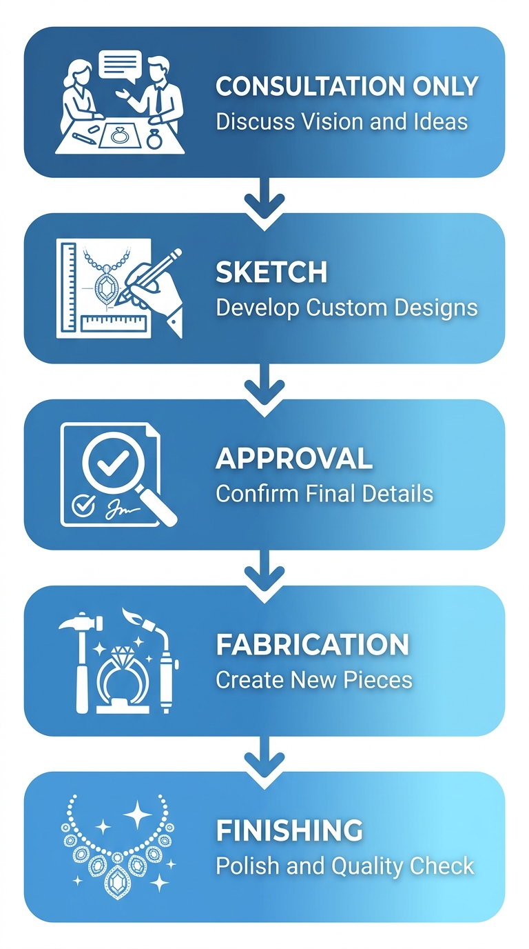 Vertical process-flow diagram of heirloom jewelry redesign: 5 steps from Consultation to Finishing with blue gradient and arrows.