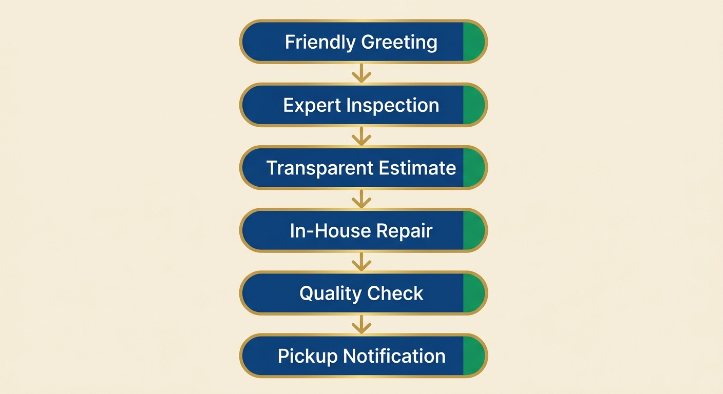 Vertical process flow diagram showing six steps of the Georgetown Jewelry customer experience with icons and labels