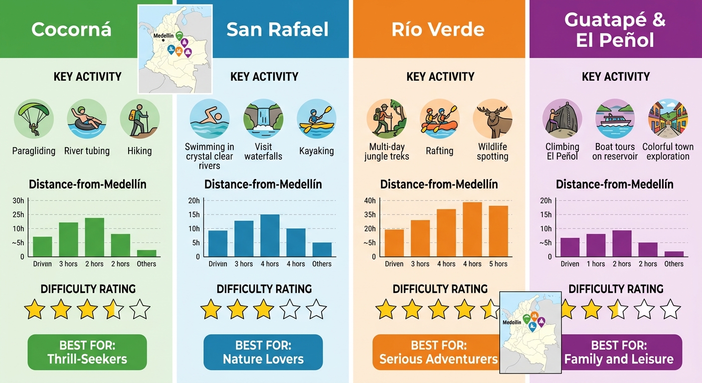 Infographic comparing adventure zones near Medellin