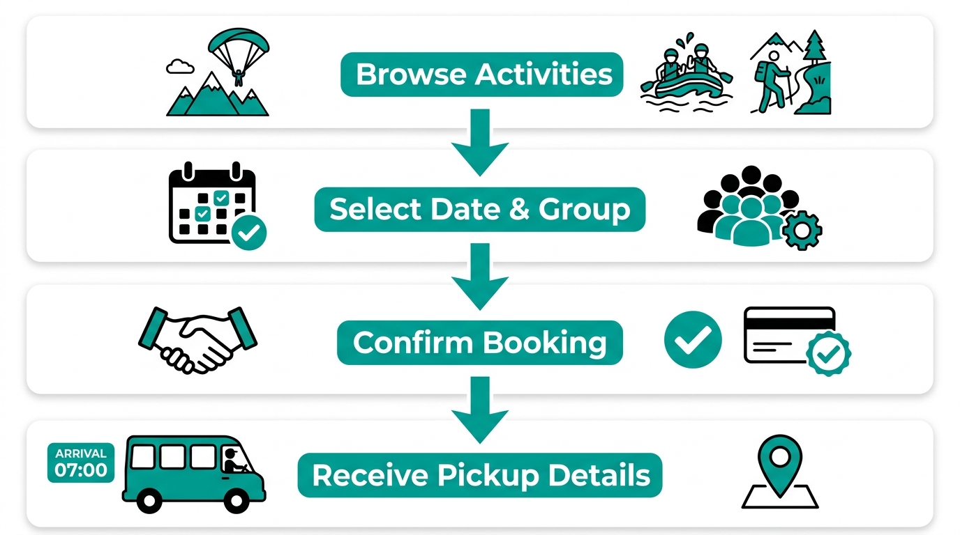 Vertical process flow showing how to book an adventure tour from Medellin with Freak'n Creek'n in four steps: browse activities, select date and group size, confirm via website or WhatsApp, receive booking and pickup details.