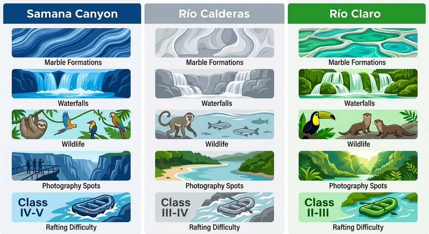 Comparative infographic of scenic features across Samana Canyon, Río Calderas, and Río Claro with blue marble formations, grey wildlife icons, and green waterfalls