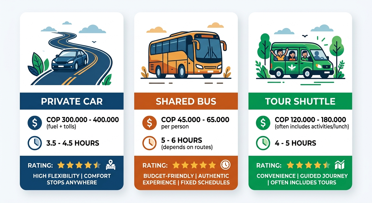 Infographic comparing transport options from Medell\u00edn to Rio Melcocho: private car, shared bus, and all-inclusive tour shuttle, with cost, time, and comfort ratings.