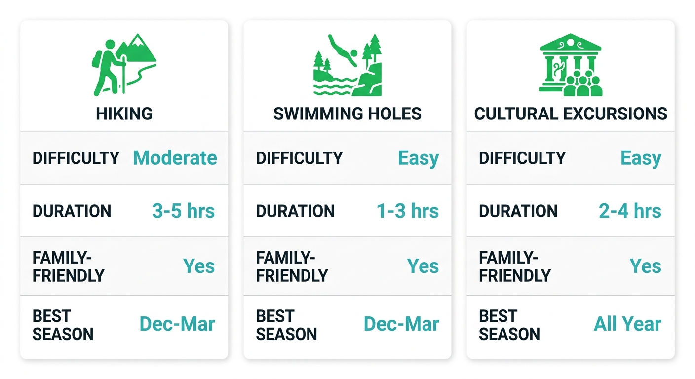 Comparison chart of Rio Melcocho day-trip activities showing hiking, swimming holes, and cultural excursions with difficulty, duration, family-friendly status, and best time of year.