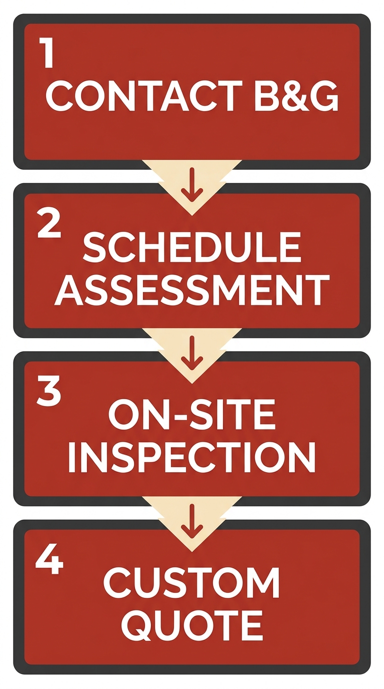 Four-step vertical process diagram showing B&G Tuckpointing's custom tuckpointing quote process: Contact, Schedule Assessment, On-site Inspection, Custom Quote