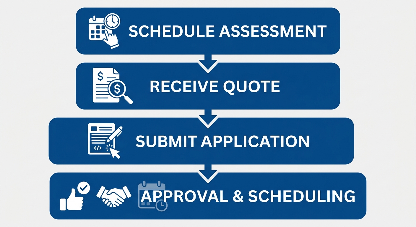 Four-stage vertical flow of B&G Tuckpointing's in-house financing process